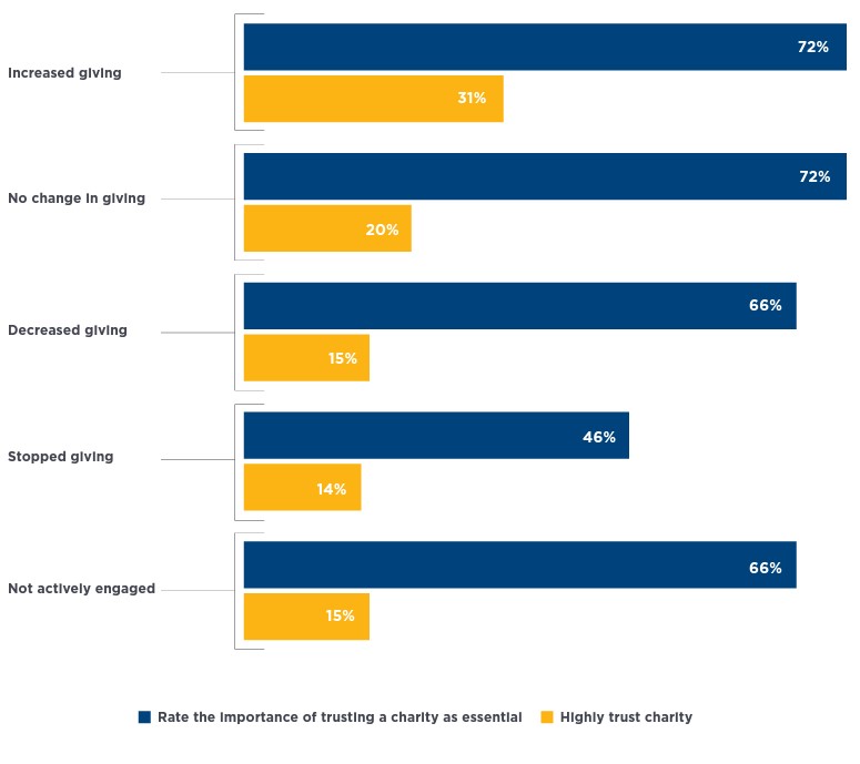 Graph showing importance of trust