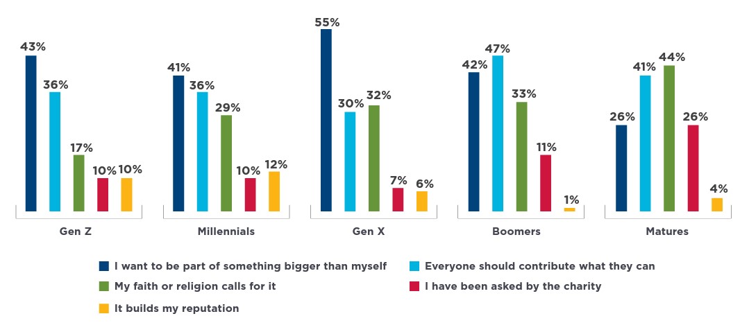 Graph showing reasons for giving